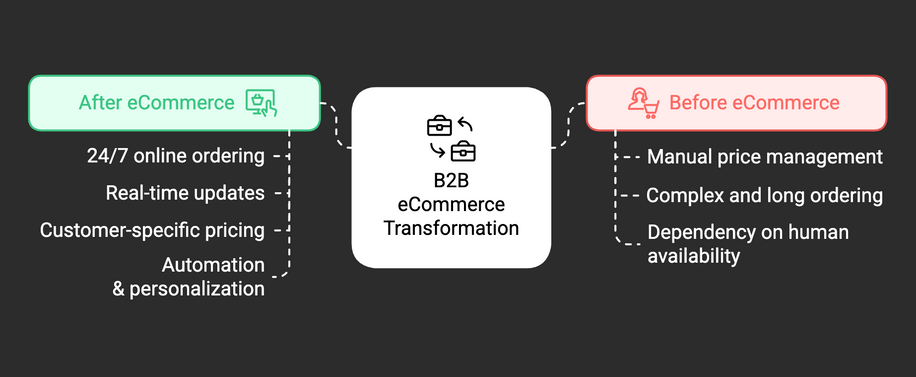 How your organization evolves with B2B eCommerce – Before-and-after analysis