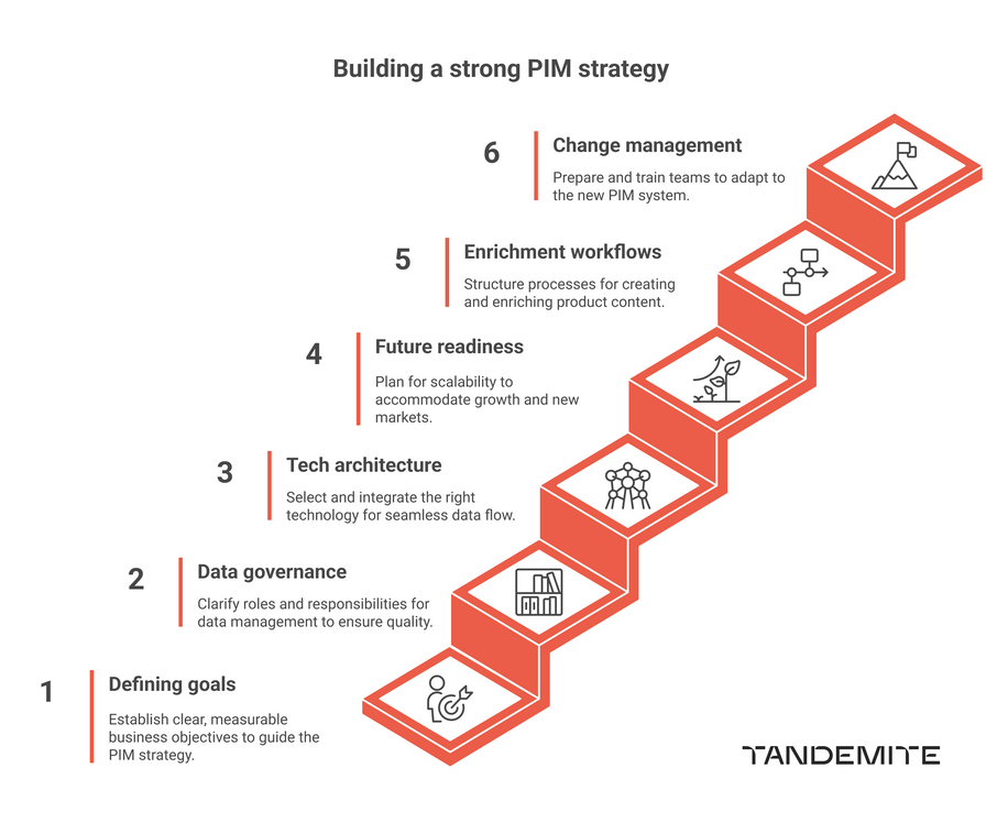 What does it take to create a strong PIM strategy that drives your sales - image1 6 PIM strategy component