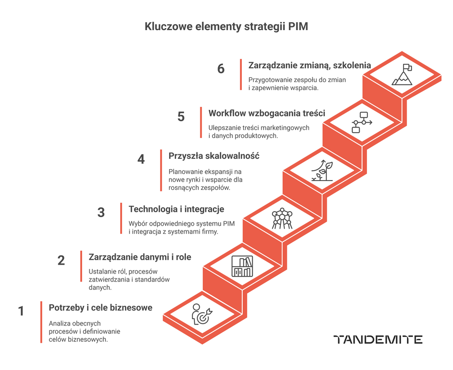 What does it take to create a strong PIM strategy that drives your sales - image1PL 6 PIM strategy component