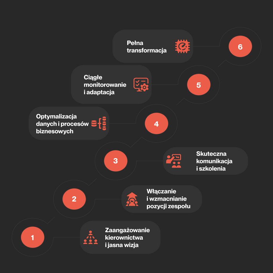 How to make Pimcore generate the expected ROI. The importance of change management - image2PL change management pillars