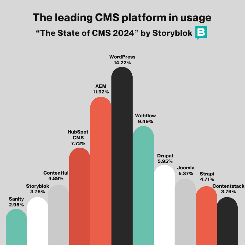 The leading CMS platform in usage