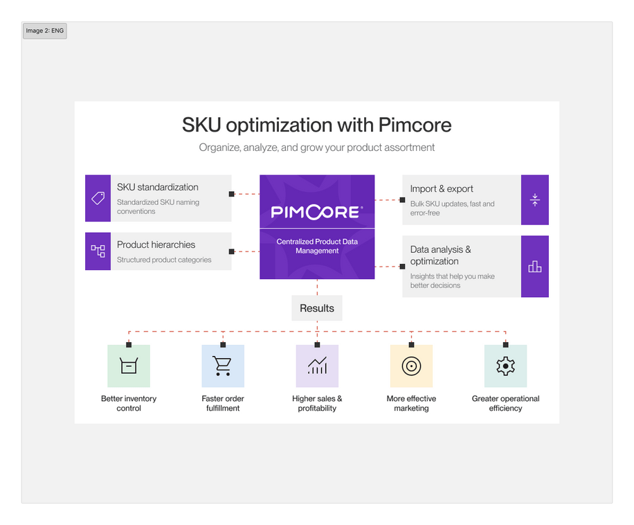 SKU optimization with Pimcore