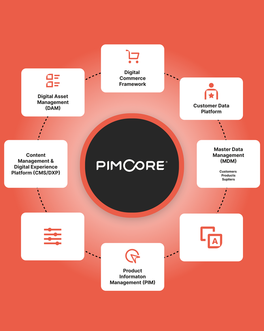 Pimcore technology page - image1 what modules Pimcore integrates
