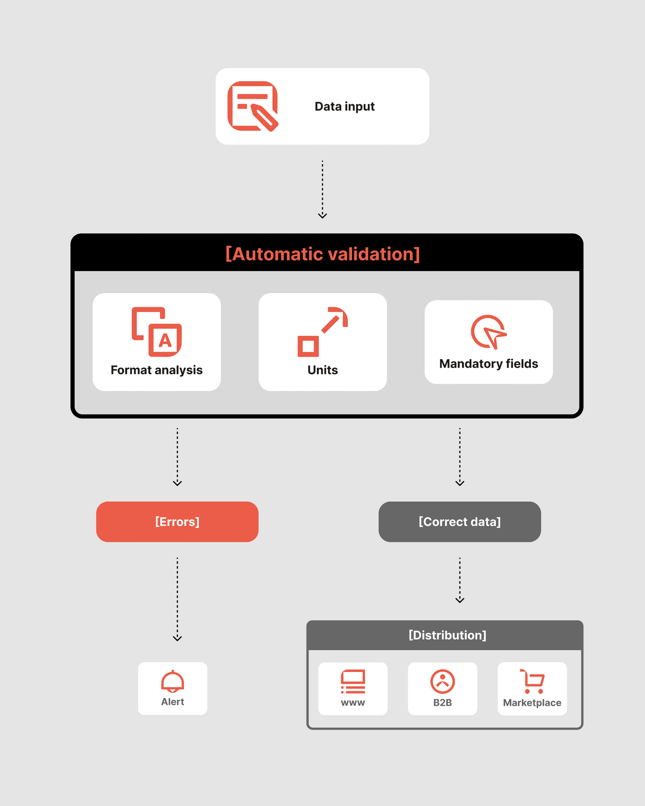 Managing multilingual product content with Akeneo. Can it help you sell more abroad - image1 automatic validation
