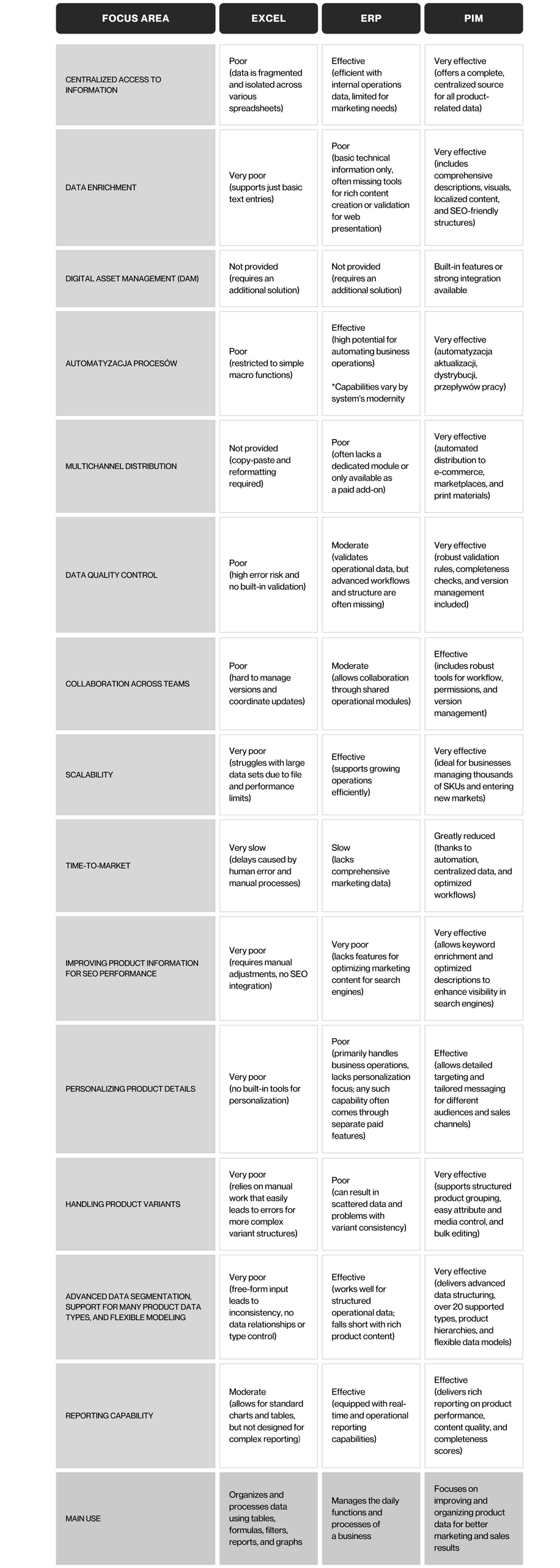 Why invest in PIM even if you already use Excel or ERP software? - image1 comparison Excel vs ERP vs PIM