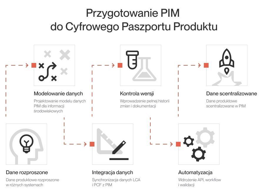 Schemat przygotowania PIM do Cyfrowego Paszportu Produktu – od rozproszonych danych produktowych przez modelowanie danych, integrację LCA i kontrolę wersji po centralizację danych i automatyzację