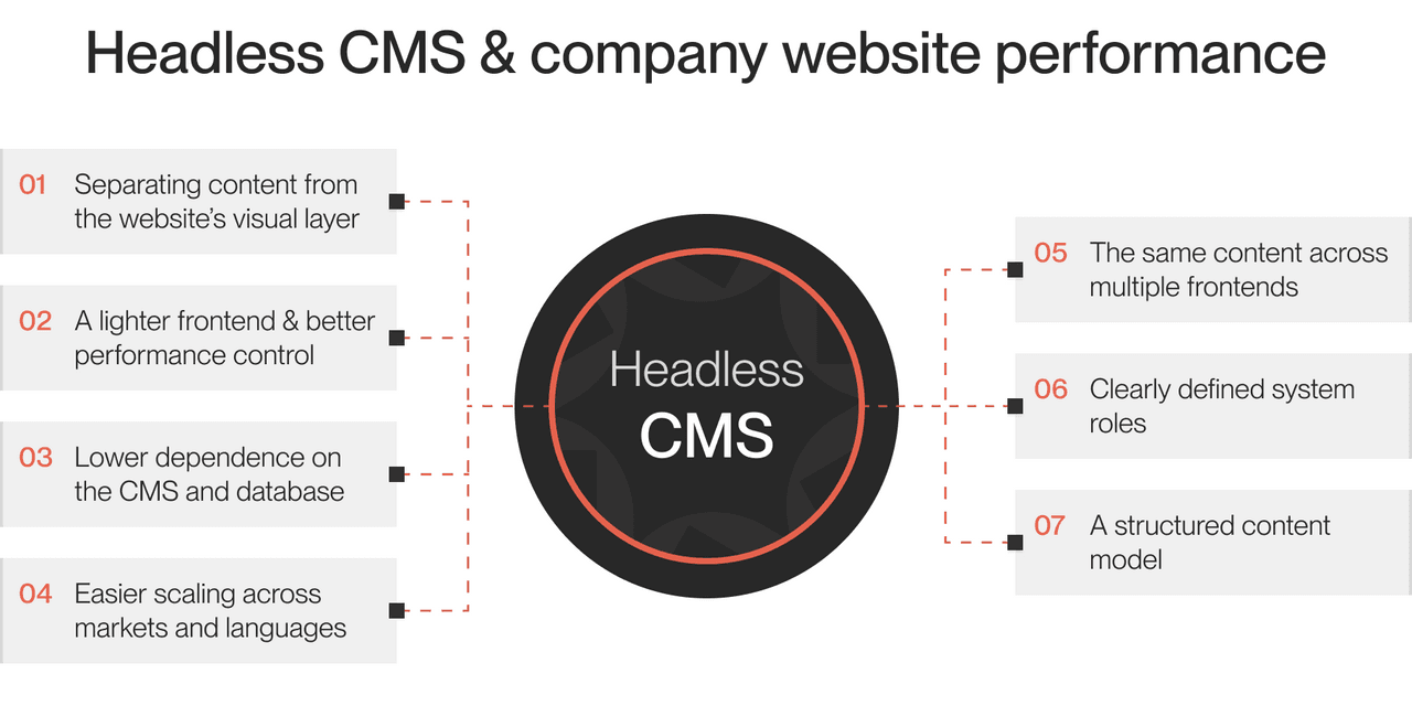 Diagram showing how a headless CMS improves company website performance