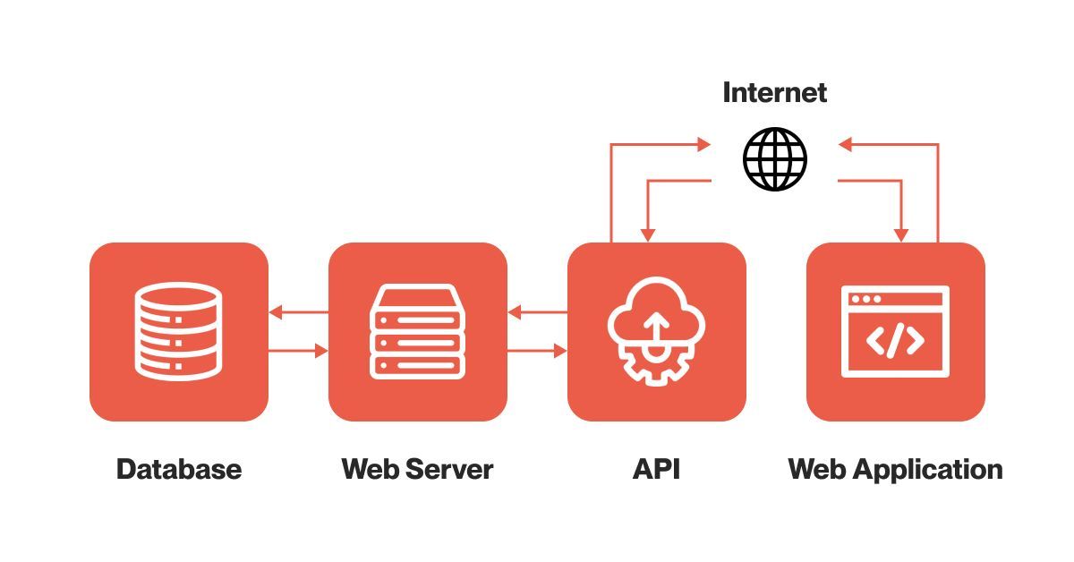 Headless CMS architecture diagram: a backend connected via API to a website, mobile app, and IoT devices