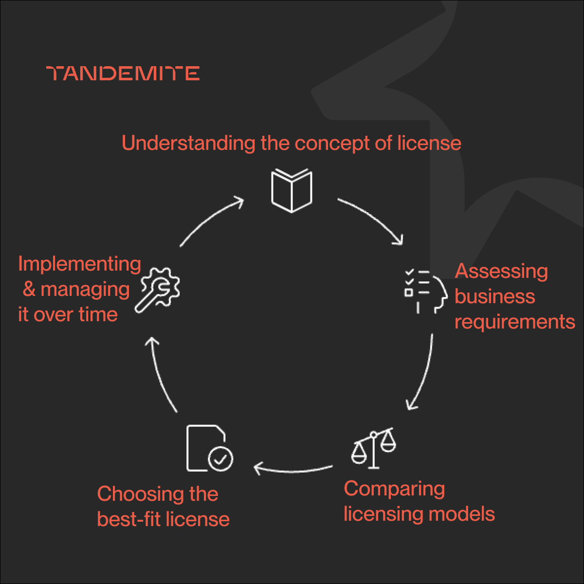 How to implement the right software licensing model - scheme