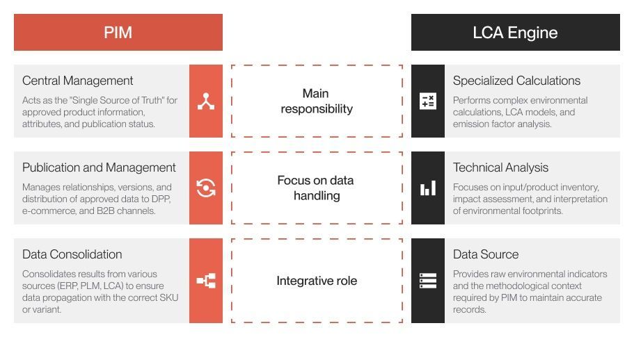 Diagram comparing the roles of PIM and an LCA engine in Digital Product Passports, covering centralized product data management, publishing, data consolidation, environmental calculations and technical analysis