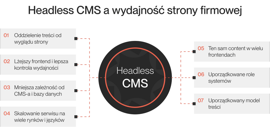 Diagram pokazujący, jak headless CMS poprawia wydajność strony firmowej