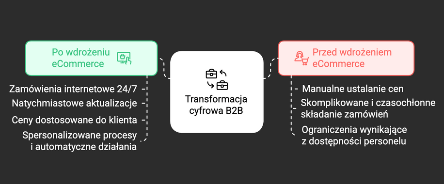 How your organization evolves with B2B eCommerce – Before-and-after analysis - image1 PL