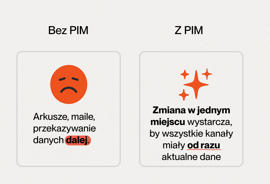 Why manual product data management can’t compete with Akeneo (Shift to automation) - image2PL Manual way vs PIM way