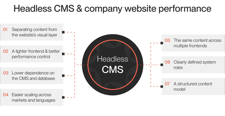 Diagram showing how a headless CMS improves company website performance