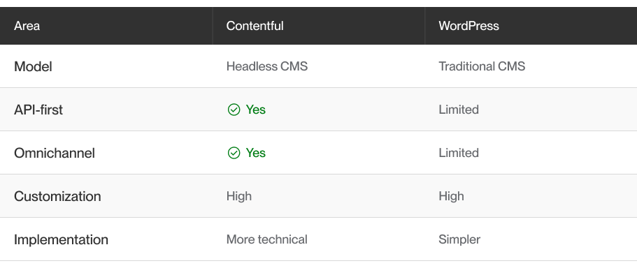 Contentful vs WordPress