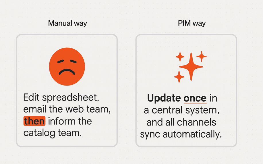 Why manual product data management can’t compete with Akeneo (Shift to automation) - image2 Manual way vs PIM way