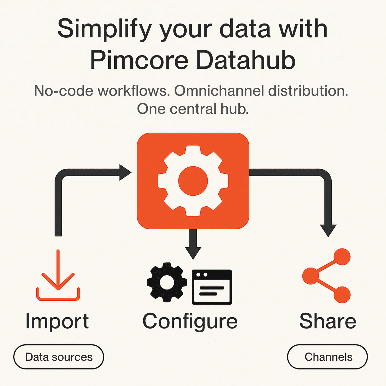 Import, configure, share data. Pimcore Datahub makes that simple for everyone - image3