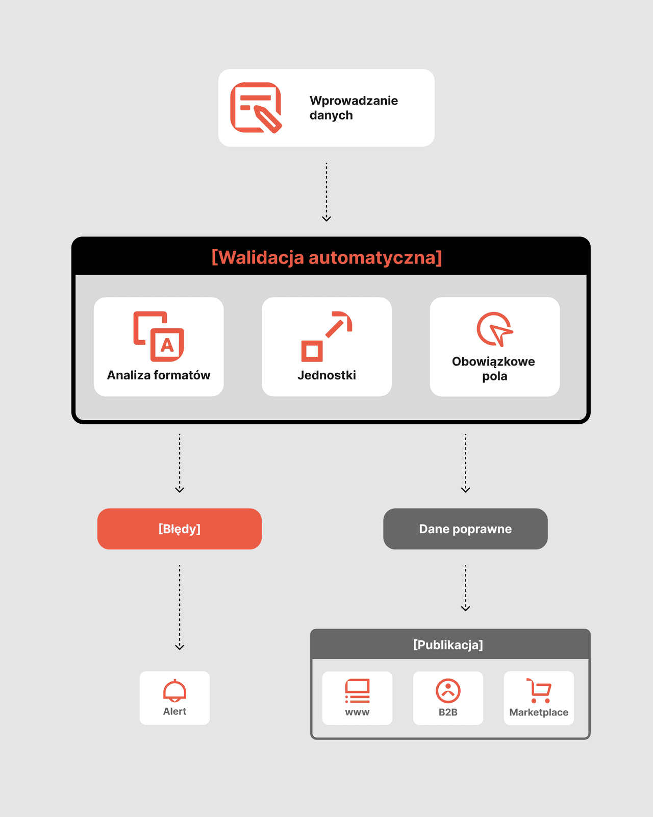 Managing multilingual product content with Akeneo. Can it help you sell more abroad - image1PL automatic validation of data input