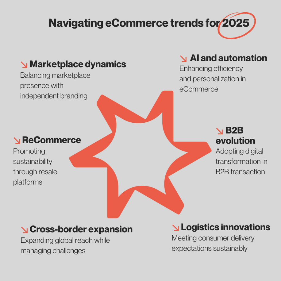 The most urgent eCommerce trends for 2025 Insights & predictions image1 visaulization