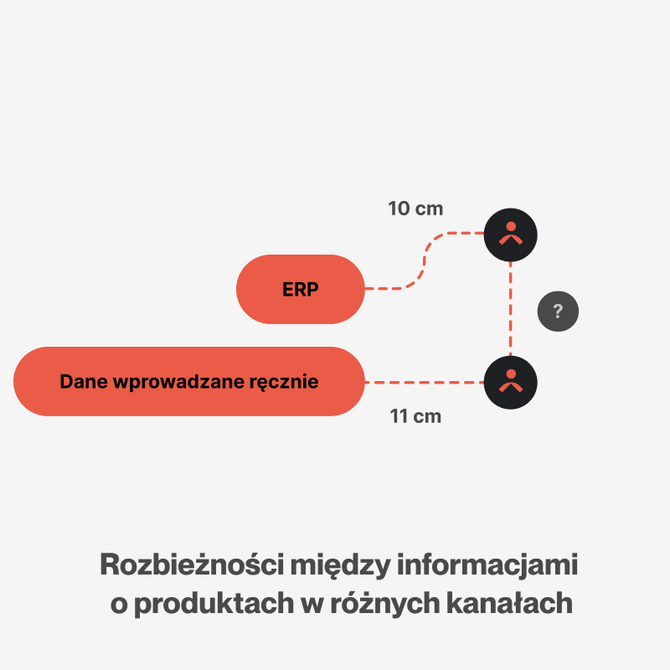 PIM technology page - image2PL Inconsistent product information across channels