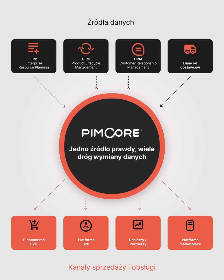 Pimcore: What is it and what does it offer? - image1PL inbound nodes and outbound nodes