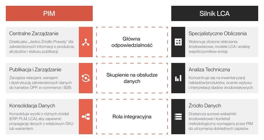 Schemat porównujący role systemu PIM i silnika LCA w Cyfrowym Paszporcie Produktu, obejmujące centralne zarządzanie danymi, publikację, konsolidację danych, obliczenia środowiskowe i analizę techniczną