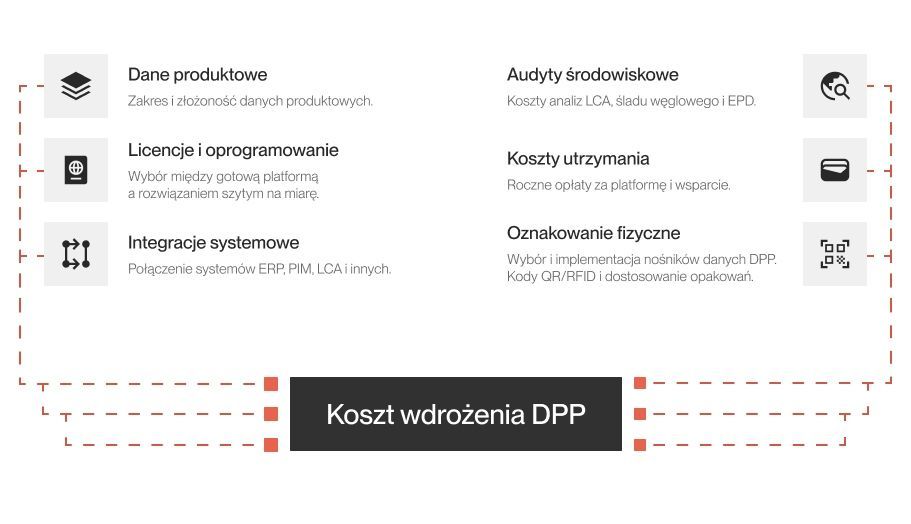Kluczowe czynniki wpływające na koszt wdrożenia Cyfrowego Paszportu Produktu, w tym dane produktowe, oprogramowanie, integracje systemów, audyty środowiskowe, utrzymanie i fizyczne oznakowanie