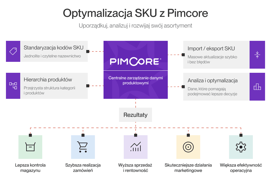 Optymalizacja SKU z Pimcore
