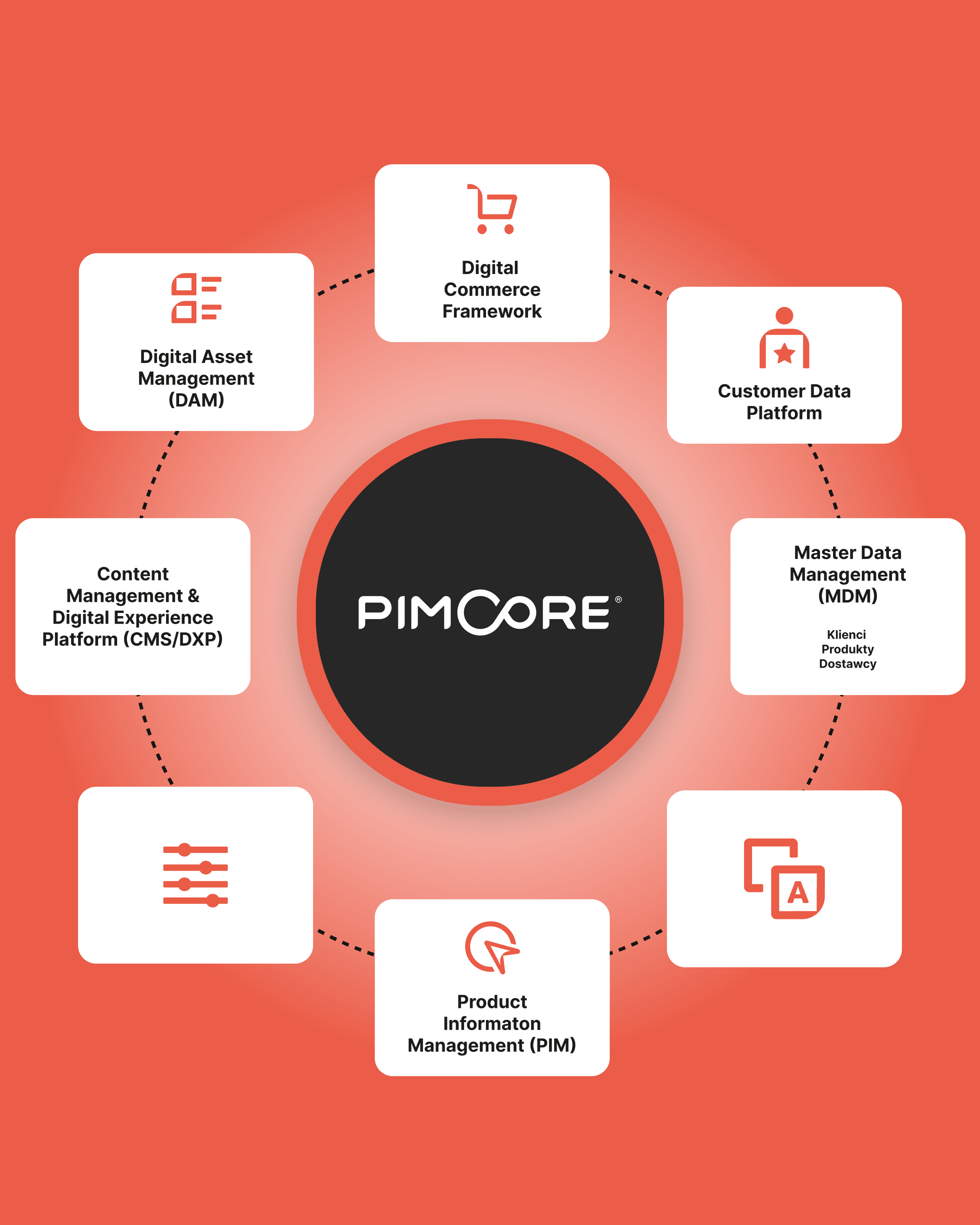 Pimcore technology page - image1 PL what modules Pimcore integrates