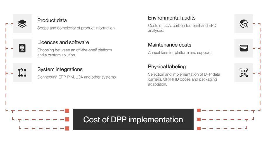 Key factors affecting the cost of Digital Product Passport implementation, including product data, software, system integrations, environmental audits, maintenance and physical labeling