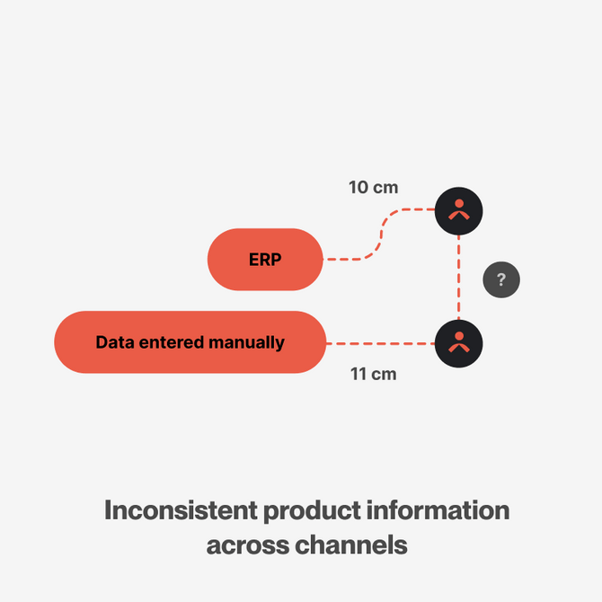 PIM technology page - image2 Inconsistent product information across channels