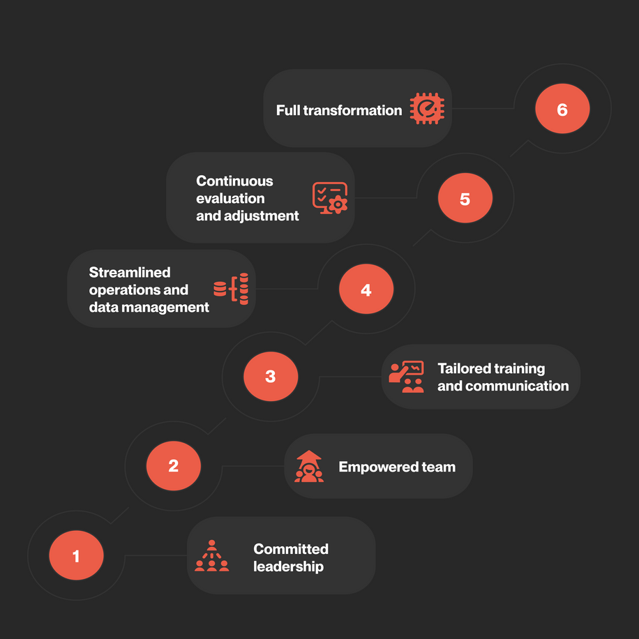How to make Pimcore generate the expected ROI. The importance of change management - image2 change management pillars