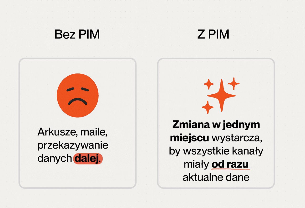 Why manual product data management can’t compete with Akeneo (Shift to automation) - image2PL Manual way vs PIM way