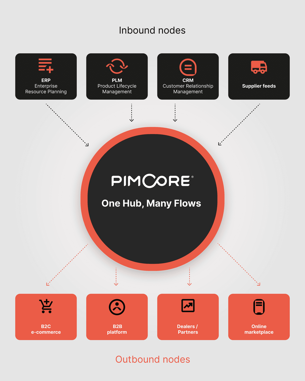 Pimcore: What is it and what does it offer? - image1 inbound nodes and outbound nodes