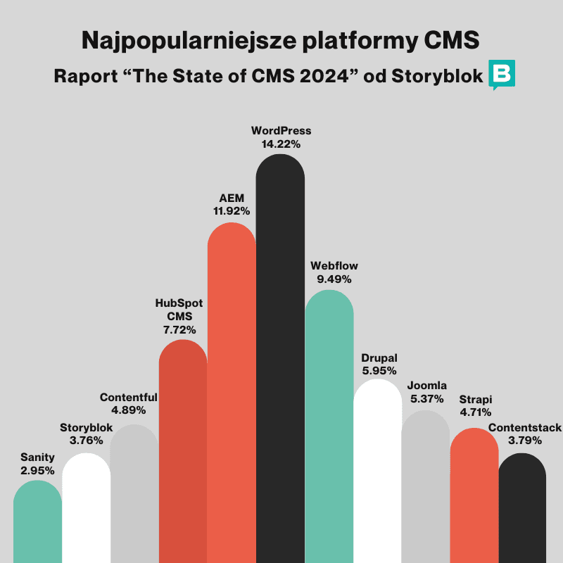 Najpopularniejsze platformy CMS
