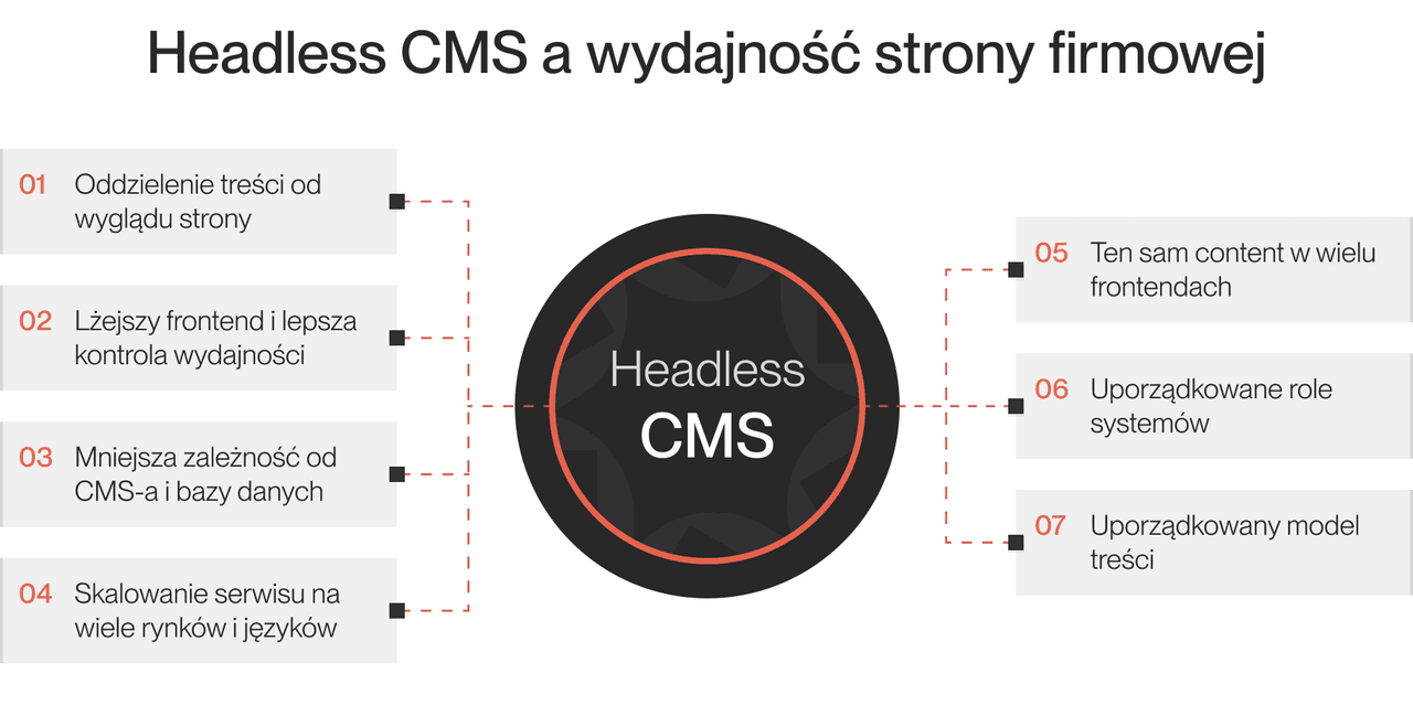 Diagram pokazujący, jak headless CMS poprawia wydajność strony firmowej