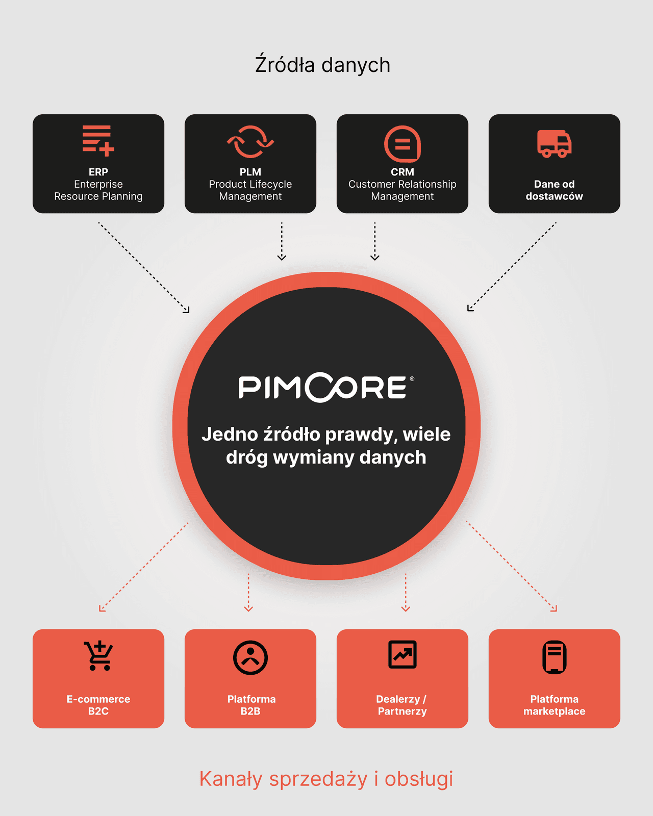 Pimcore: What is it and what does it offer? - image1PL inbound nodes and outbound nodes