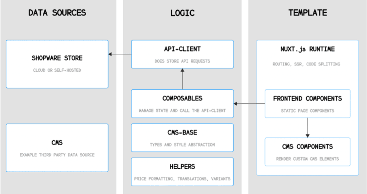 What is Shopware Frontends?_image3