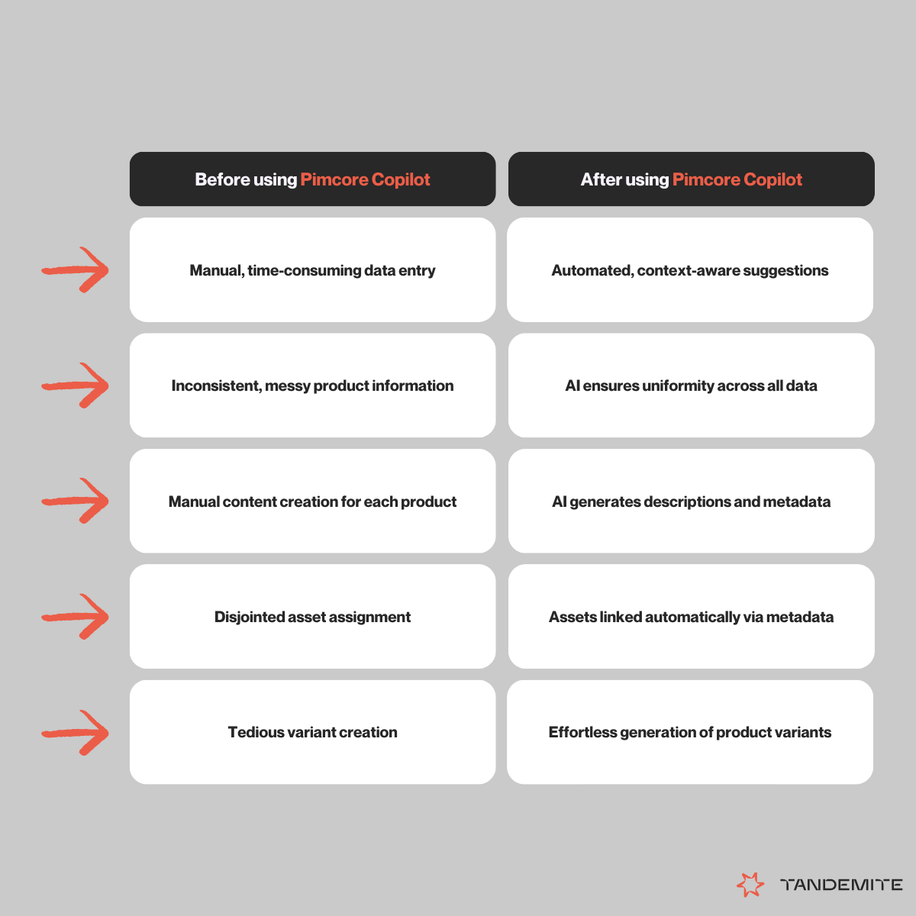 The power of AI in managing product data: A dive into Pimcore Copilot - image1