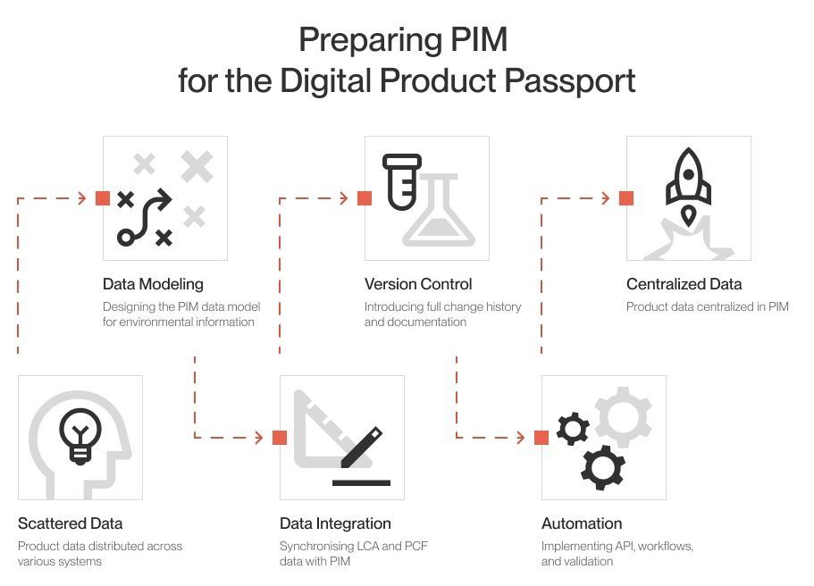 Diagram showing how to prepare PIM for Digital Product Passports, from scattered product data through data modeling, LCA integration and version control to centralized data and automation