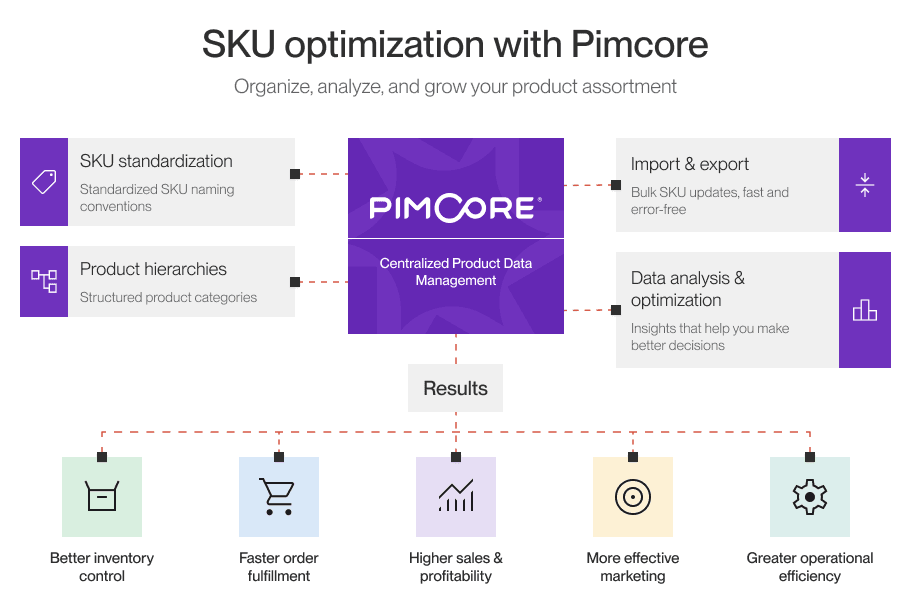 SKU optimization with Pimcore